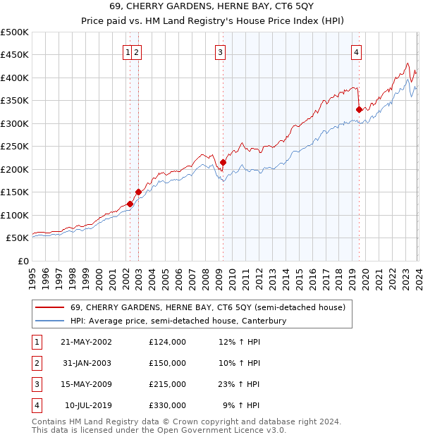 69, CHERRY GARDENS, HERNE BAY, CT6 5QY: Price paid vs HM Land Registry's House Price Index