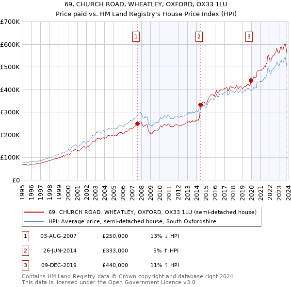 69, CHURCH ROAD, WHEATLEY, OXFORD, OX33 1LU: Price paid vs HM Land Registry's House Price Index