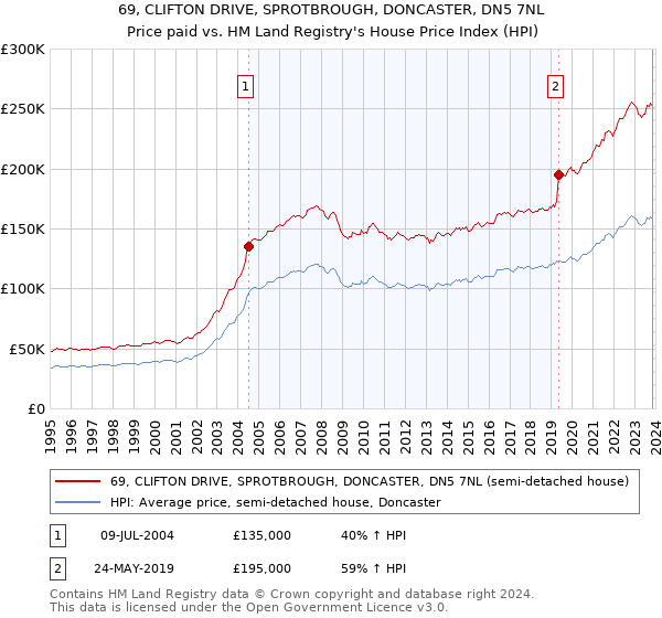 69, CLIFTON DRIVE, SPROTBROUGH, DONCASTER, DN5 7NL: Price paid vs HM Land Registry's House Price Index