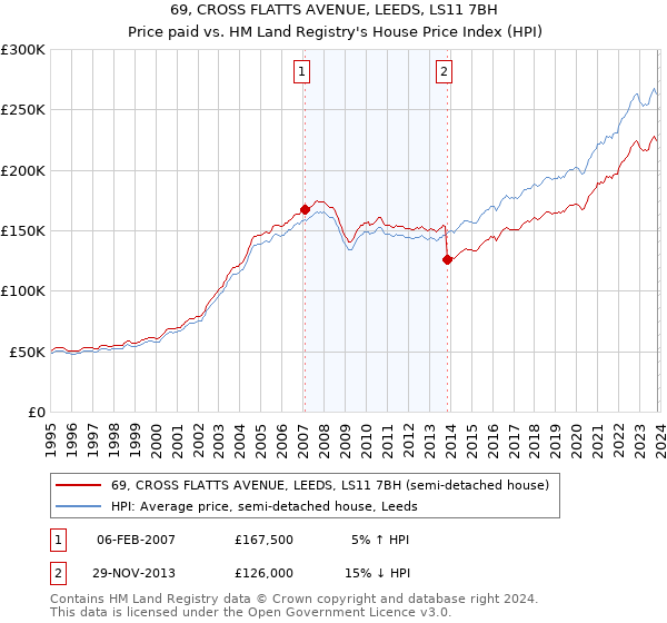 69, CROSS FLATTS AVENUE, LEEDS, LS11 7BH: Price paid vs HM Land Registry's House Price Index