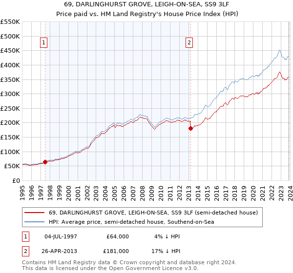 69, DARLINGHURST GROVE, LEIGH-ON-SEA, SS9 3LF: Price paid vs HM Land Registry's House Price Index