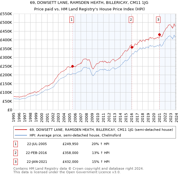 69, DOWSETT LANE, RAMSDEN HEATH, BILLERICAY, CM11 1JG: Price paid vs HM Land Registry's House Price Index