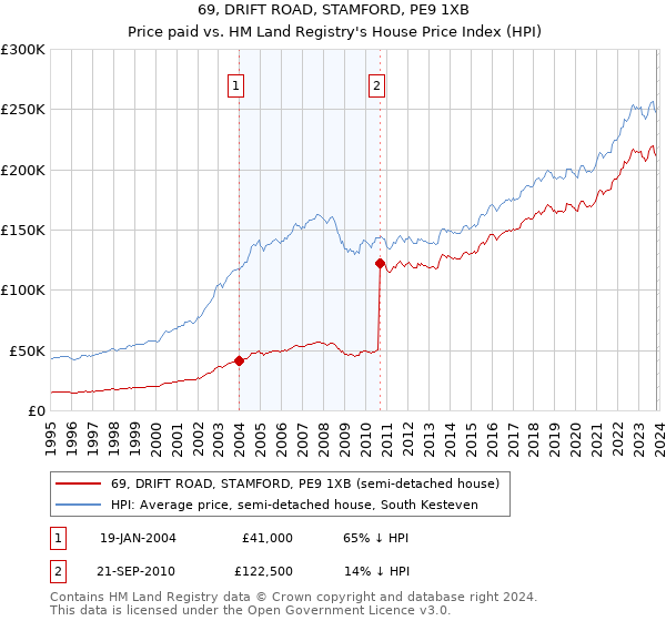 69, DRIFT ROAD, STAMFORD, PE9 1XB: Price paid vs HM Land Registry's House Price Index
