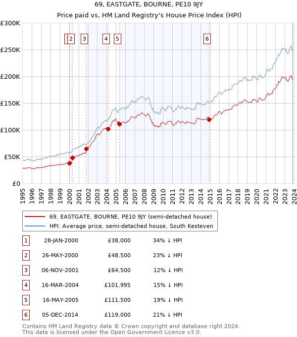 69, EASTGATE, BOURNE, PE10 9JY: Price paid vs HM Land Registry's House Price Index