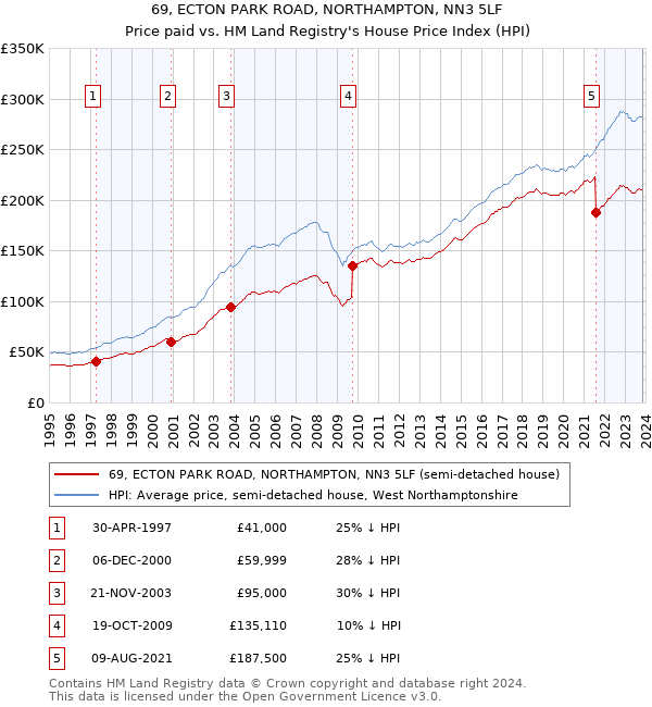 69, ECTON PARK ROAD, NORTHAMPTON, NN3 5LF: Price paid vs HM Land Registry's House Price Index