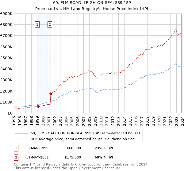 69, ELM ROAD, LEIGH-ON-SEA, SS9 1SP: Price paid vs HM Land Registry's House Price Index