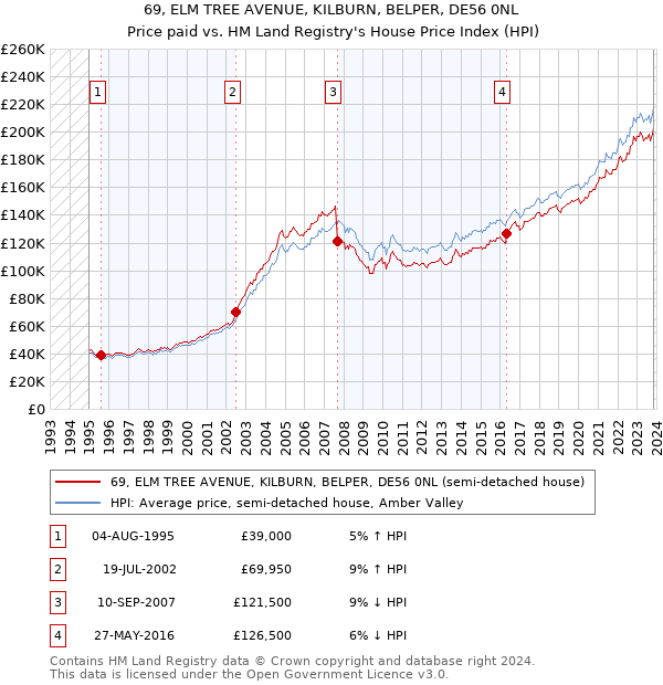 69, ELM TREE AVENUE, KILBURN, BELPER, DE56 0NL: Price paid vs HM Land Registry's House Price Index