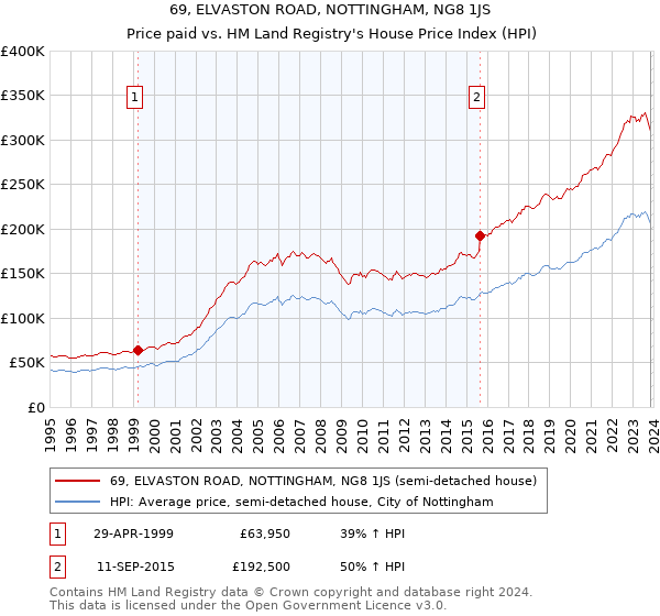 69, ELVASTON ROAD, NOTTINGHAM, NG8 1JS: Price paid vs HM Land Registry's House Price Index