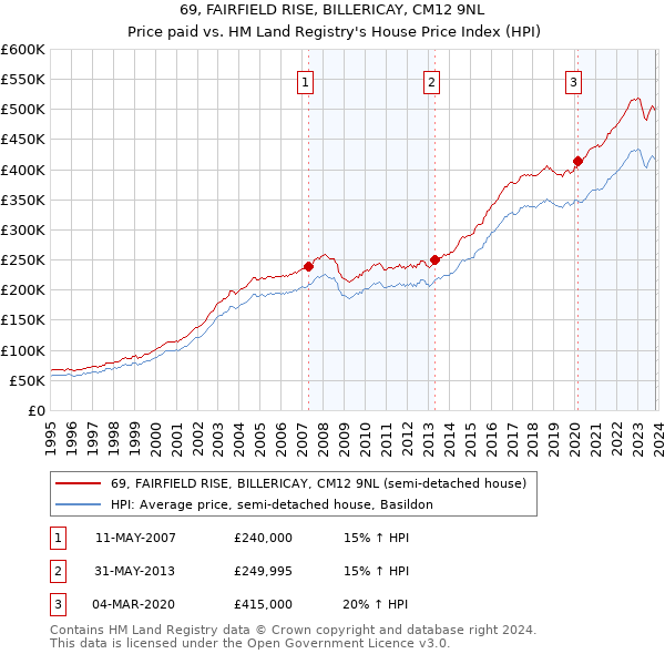 69, FAIRFIELD RISE, BILLERICAY, CM12 9NL: Price paid vs HM Land Registry's House Price Index