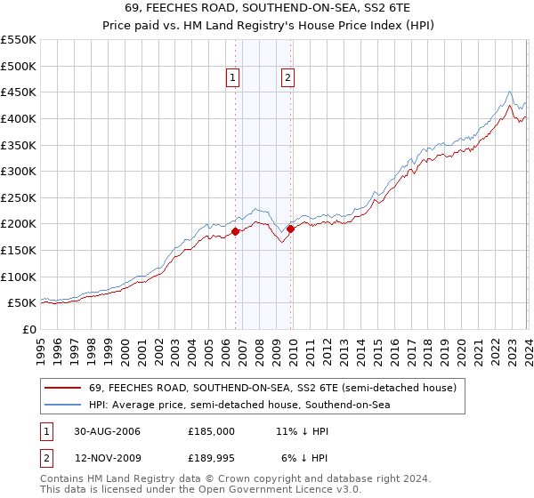 69, FEECHES ROAD, SOUTHEND-ON-SEA, SS2 6TE: Price paid vs HM Land Registry's House Price Index