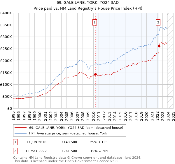 69, GALE LANE, YORK, YO24 3AD: Price paid vs HM Land Registry's House Price Index