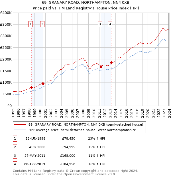 69, GRANARY ROAD, NORTHAMPTON, NN4 0XB: Price paid vs HM Land Registry's House Price Index