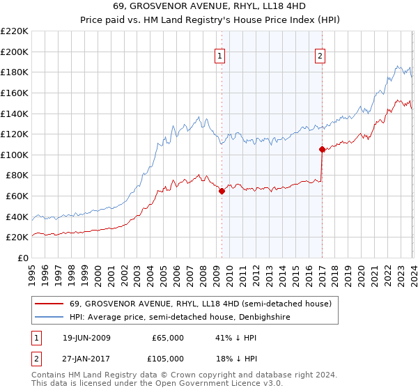 69, GROSVENOR AVENUE, RHYL, LL18 4HD: Price paid vs HM Land Registry's House Price Index