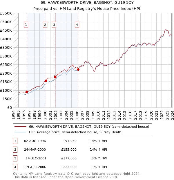 69, HAWKESWORTH DRIVE, BAGSHOT, GU19 5QY: Price paid vs HM Land Registry's House Price Index