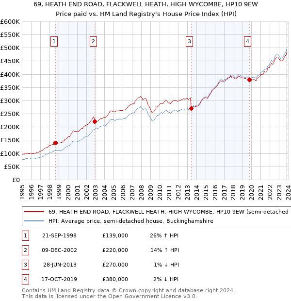 69, HEATH END ROAD, FLACKWELL HEATH, HIGH WYCOMBE, HP10 9EW: Price paid vs HM Land Registry's House Price Index