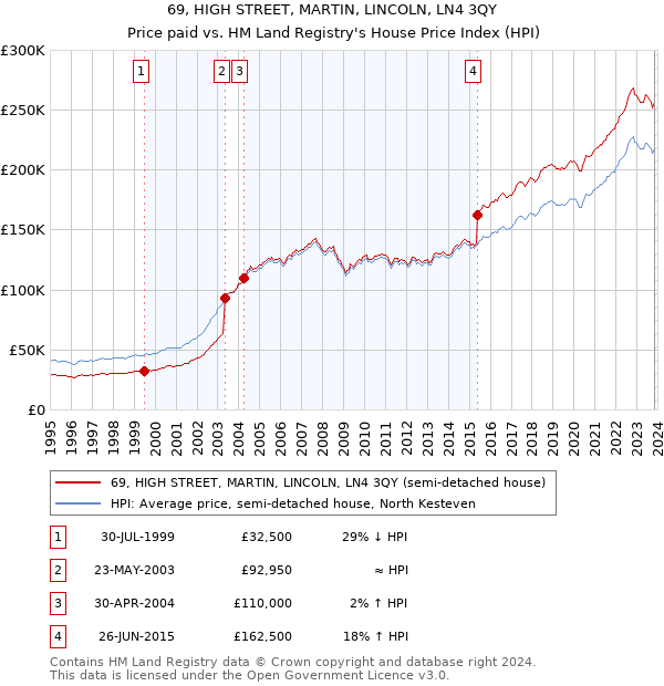 69, HIGH STREET, MARTIN, LINCOLN, LN4 3QY: Price paid vs HM Land Registry's House Price Index