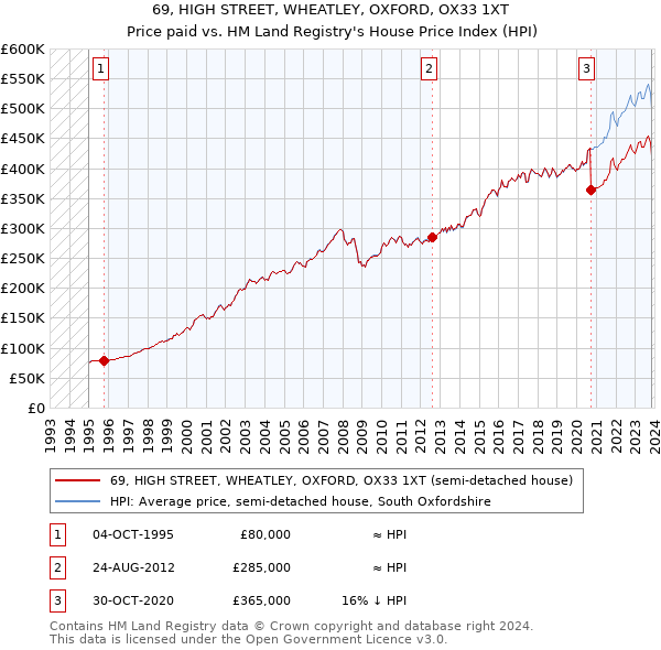 69, HIGH STREET, WHEATLEY, OXFORD, OX33 1XT: Price paid vs HM Land Registry's House Price Index