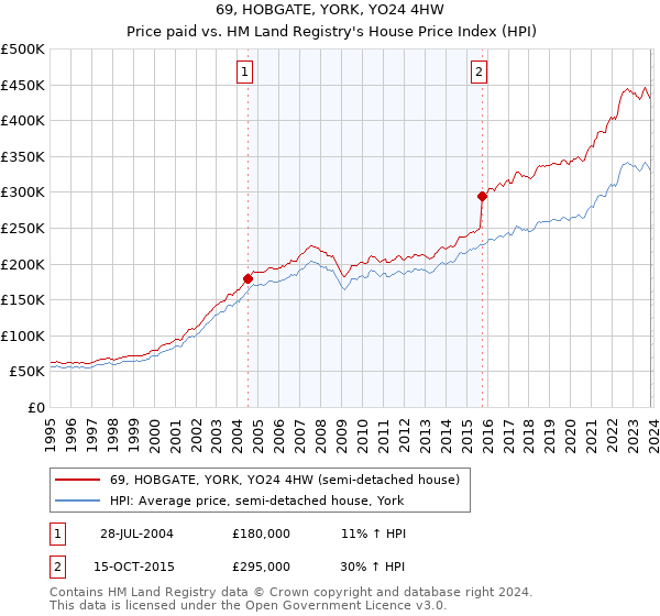 69, HOBGATE, YORK, YO24 4HW: Price paid vs HM Land Registry's House Price Index