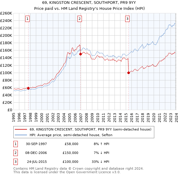 69, KINGSTON CRESCENT, SOUTHPORT, PR9 9YY: Price paid vs HM Land Registry's House Price Index