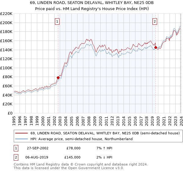 69, LINDEN ROAD, SEATON DELAVAL, WHITLEY BAY, NE25 0DB: Price paid vs HM Land Registry's House Price Index