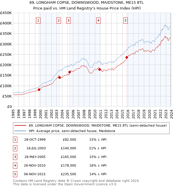 69, LONGHAM COPSE, DOWNSWOOD, MAIDSTONE, ME15 8TL: Price paid vs HM Land Registry's House Price Index