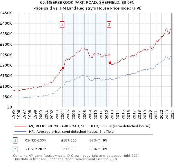 69, MEERSBROOK PARK ROAD, SHEFFIELD, S8 9FN: Price paid vs HM Land Registry's House Price Index