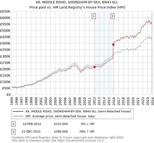 69, MIDDLE ROAD, SHOREHAM-BY-SEA, BN43 6LL: Price paid vs HM Land Registry's House Price Index