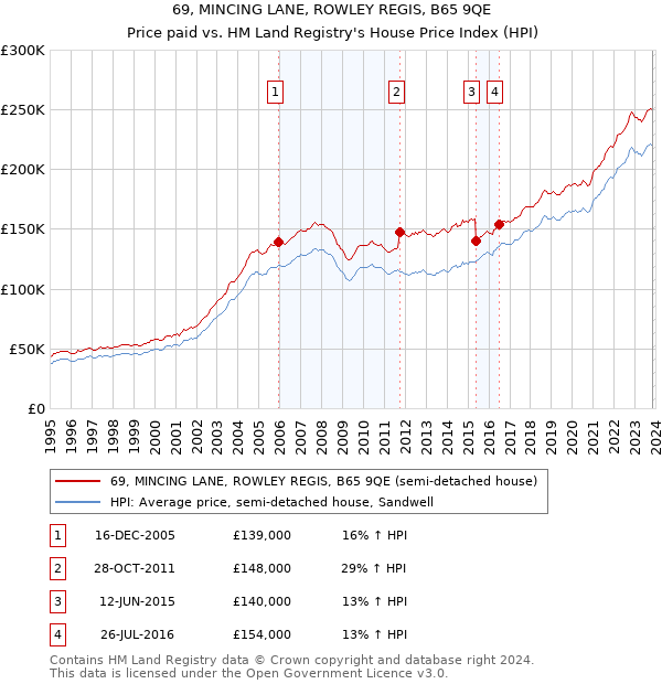 69, MINCING LANE, ROWLEY REGIS, B65 9QE: Price paid vs HM Land Registry's House Price Index