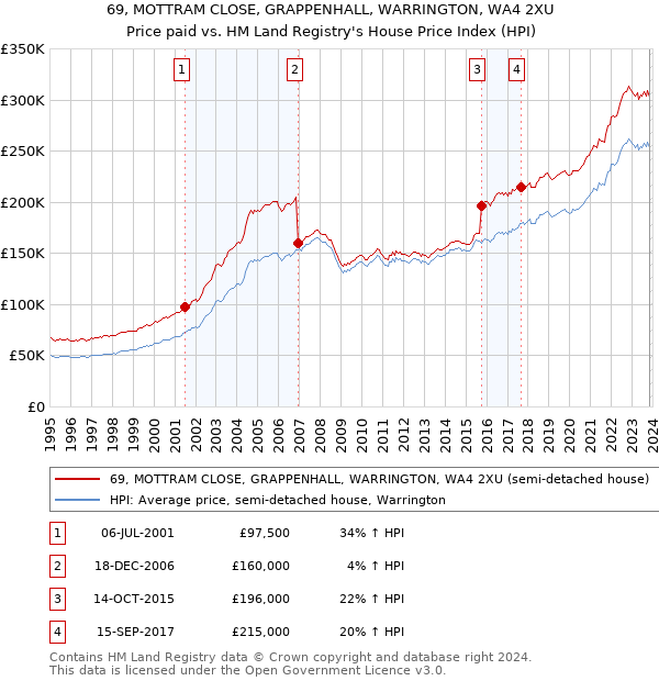 69, MOTTRAM CLOSE, GRAPPENHALL, WARRINGTON, WA4 2XU: Price paid vs HM Land Registry's House Price Index