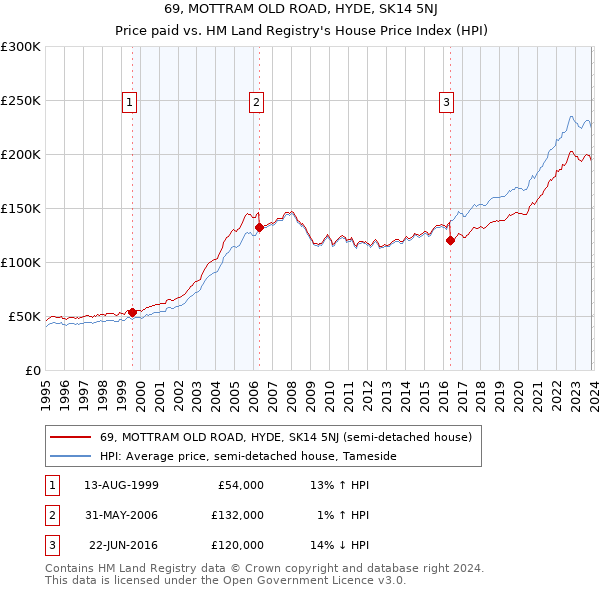 69, MOTTRAM OLD ROAD, HYDE, SK14 5NJ: Price paid vs HM Land Registry's House Price Index