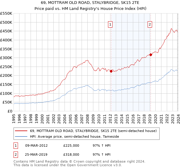 69, MOTTRAM OLD ROAD, STALYBRIDGE, SK15 2TE: Price paid vs HM Land Registry's House Price Index