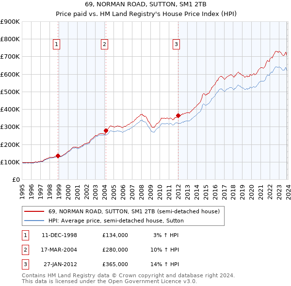 69, NORMAN ROAD, SUTTON, SM1 2TB: Price paid vs HM Land Registry's House Price Index