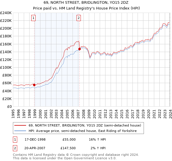 69, NORTH STREET, BRIDLINGTON, YO15 2DZ: Price paid vs HM Land Registry's House Price Index