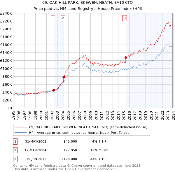 69, OAK HILL PARK, SKEWEN, NEATH, SA10 6TQ: Price paid vs HM Land Registry's House Price Index