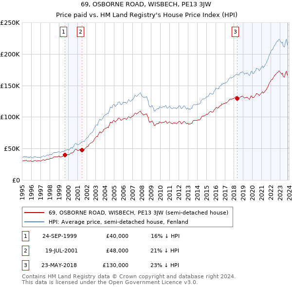 69, OSBORNE ROAD, WISBECH, PE13 3JW: Price paid vs HM Land Registry's House Price Index