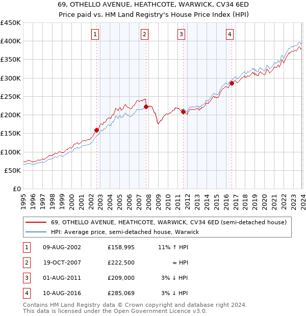 69, OTHELLO AVENUE, HEATHCOTE, WARWICK, CV34 6ED: Price paid vs HM Land Registry's House Price Index
