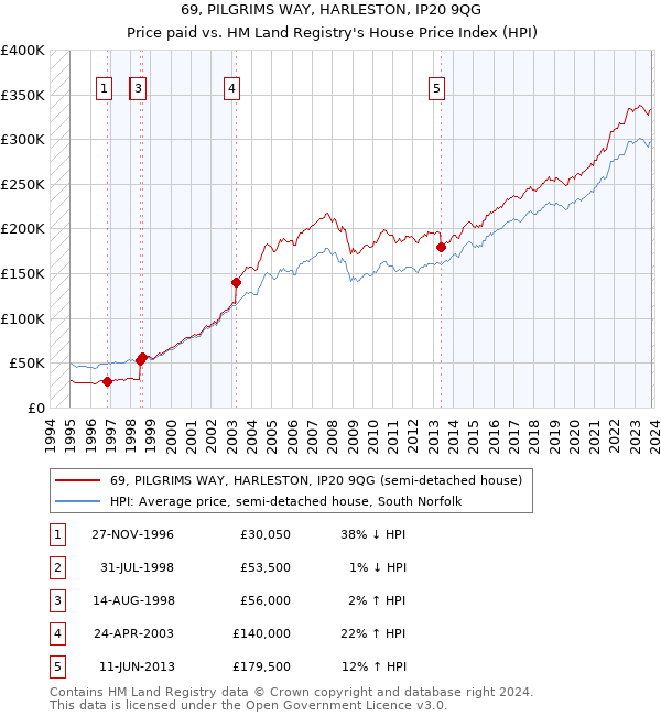 69, PILGRIMS WAY, HARLESTON, IP20 9QG: Price paid vs HM Land Registry's House Price Index