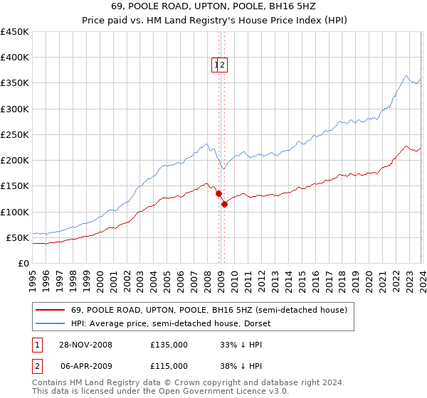 69, POOLE ROAD, UPTON, POOLE, BH16 5HZ: Price paid vs HM Land Registry's House Price Index