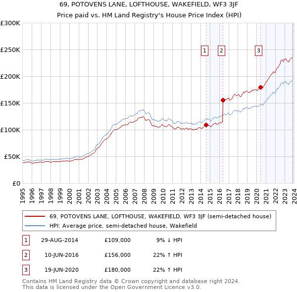 69, POTOVENS LANE, LOFTHOUSE, WAKEFIELD, WF3 3JF: Price paid vs HM Land Registry's House Price Index