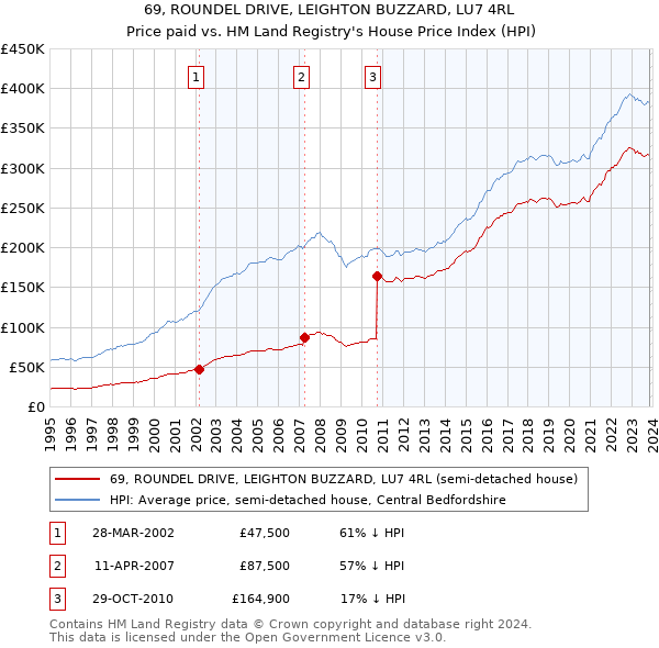 69, ROUNDEL DRIVE, LEIGHTON BUZZARD, LU7 4RL: Price paid vs HM Land Registry's House Price Index