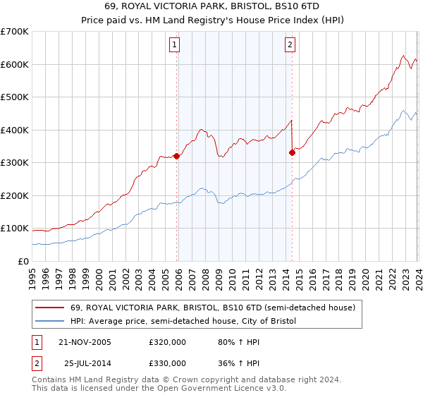 69, ROYAL VICTORIA PARK, BRISTOL, BS10 6TD: Price paid vs HM Land Registry's House Price Index