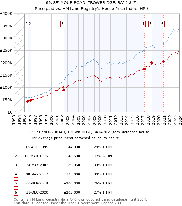 69, SEYMOUR ROAD, TROWBRIDGE, BA14 8LZ: Price paid vs HM Land Registry's House Price Index