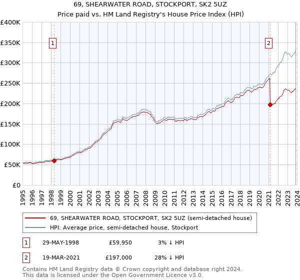 69, SHEARWATER ROAD, STOCKPORT, SK2 5UZ: Price paid vs HM Land Registry's House Price Index