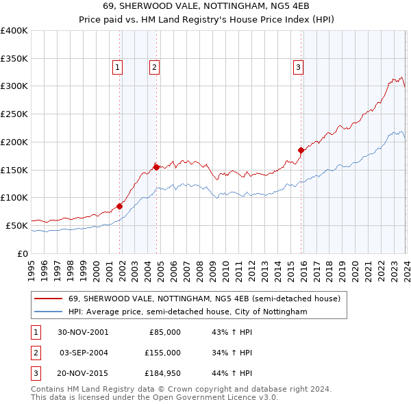 69, SHERWOOD VALE, NOTTINGHAM, NG5 4EB: Price paid vs HM Land Registry's House Price Index