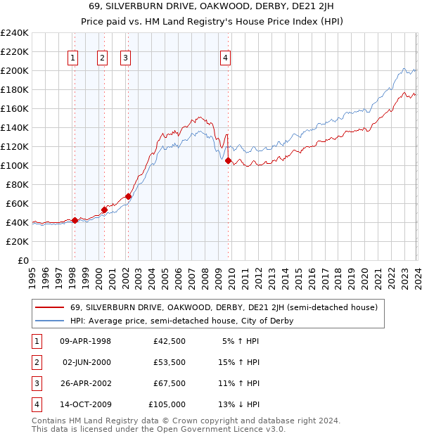 69, SILVERBURN DRIVE, OAKWOOD, DERBY, DE21 2JH: Price paid vs HM Land Registry's House Price Index