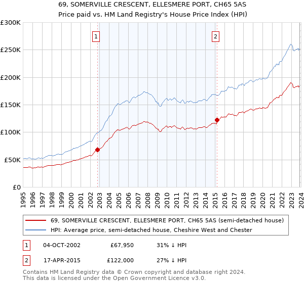 69, SOMERVILLE CRESCENT, ELLESMERE PORT, CH65 5AS: Price paid vs HM Land Registry's House Price Index