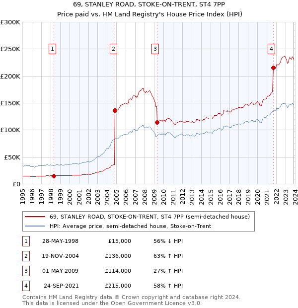 69, STANLEY ROAD, STOKE-ON-TRENT, ST4 7PP: Price paid vs HM Land Registry's House Price Index