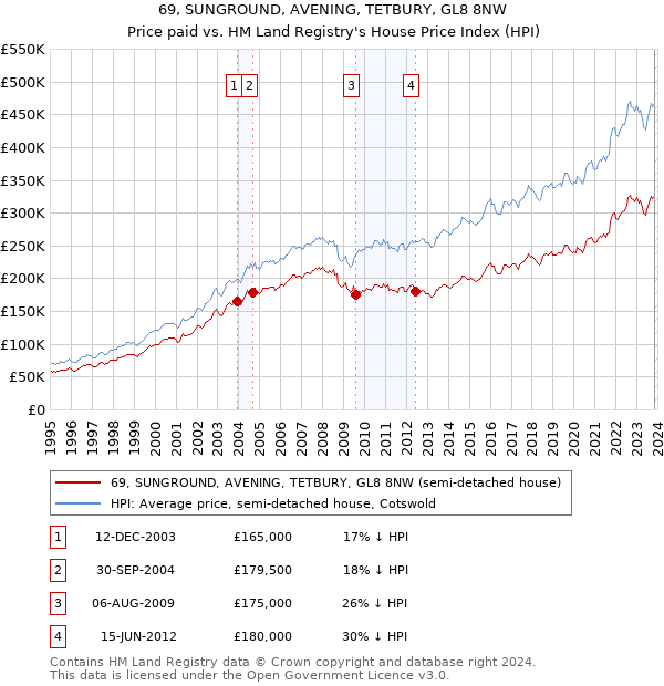 69, SUNGROUND, AVENING, TETBURY, GL8 8NW: Price paid vs HM Land Registry's House Price Index