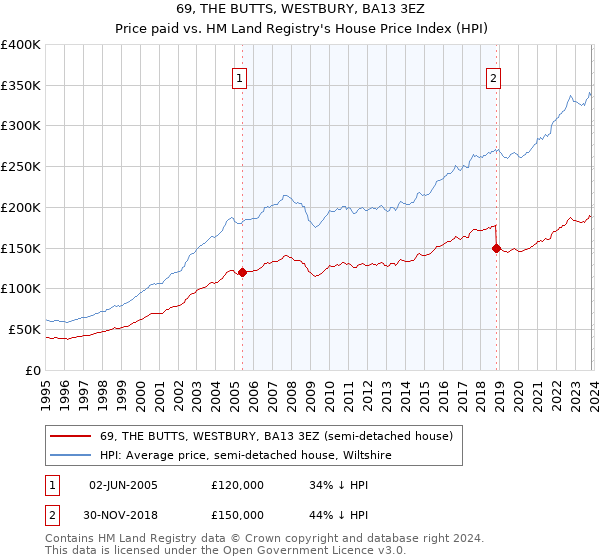 69, THE BUTTS, WESTBURY, BA13 3EZ: Price paid vs HM Land Registry's House Price Index