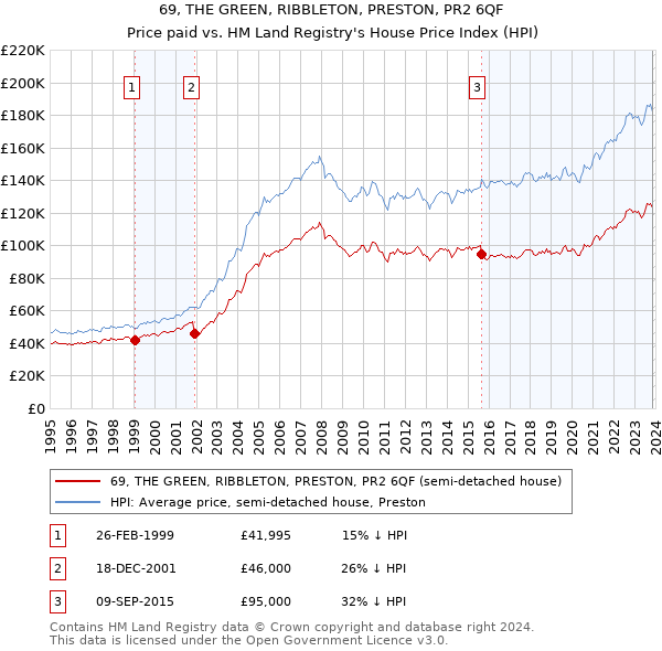 69, THE GREEN, RIBBLETON, PRESTON, PR2 6QF: Price paid vs HM Land Registry's House Price Index